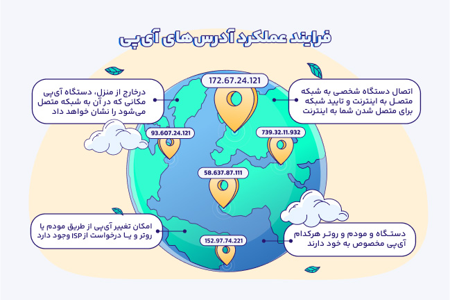 آی‌پی چیست؟ نحوه پیدا کردن آدرس IP